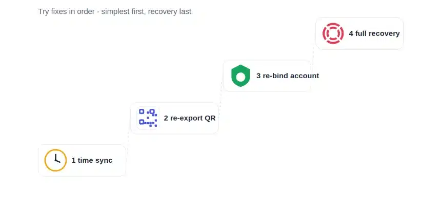 Google Authenticator QR not transferring