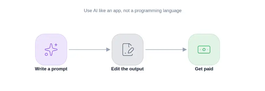 make money with AI with zero tech skills